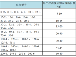 新鄉(xiāng)惠寶振動(dòng)電機(jī)加油注意事項(xiàng)