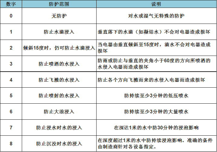 防護等級