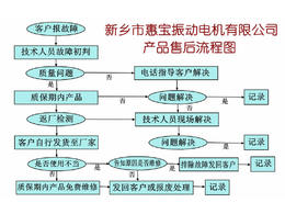 惠寶振動(dòng)電機(jī)售后流程